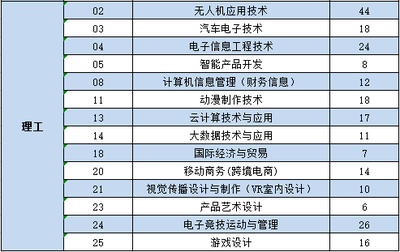 2020福建部分院校專科批普通類征求計(jì)劃來了