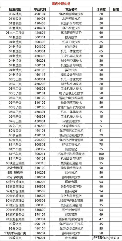 福建36所本專科高校公布2021年高職分類招生計劃 福建考生收藏
