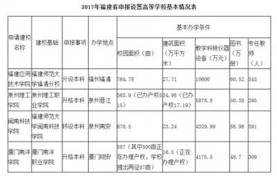 福建省公示4所擬設置本科學校 申報設置本科學校是哪幾所